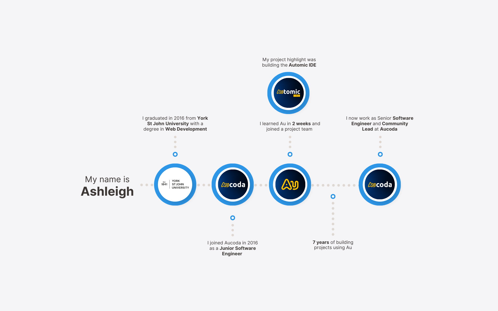Ashleigh's developer journey: a Web Development degree from York St John University in 2016, joined Aucoda in 2016 as a junior software engineer, learned Au in two weeks, project highlight building the Automic IDE, seven years of projects, now Senior Software Engineer and Community Lead at Aucoda.