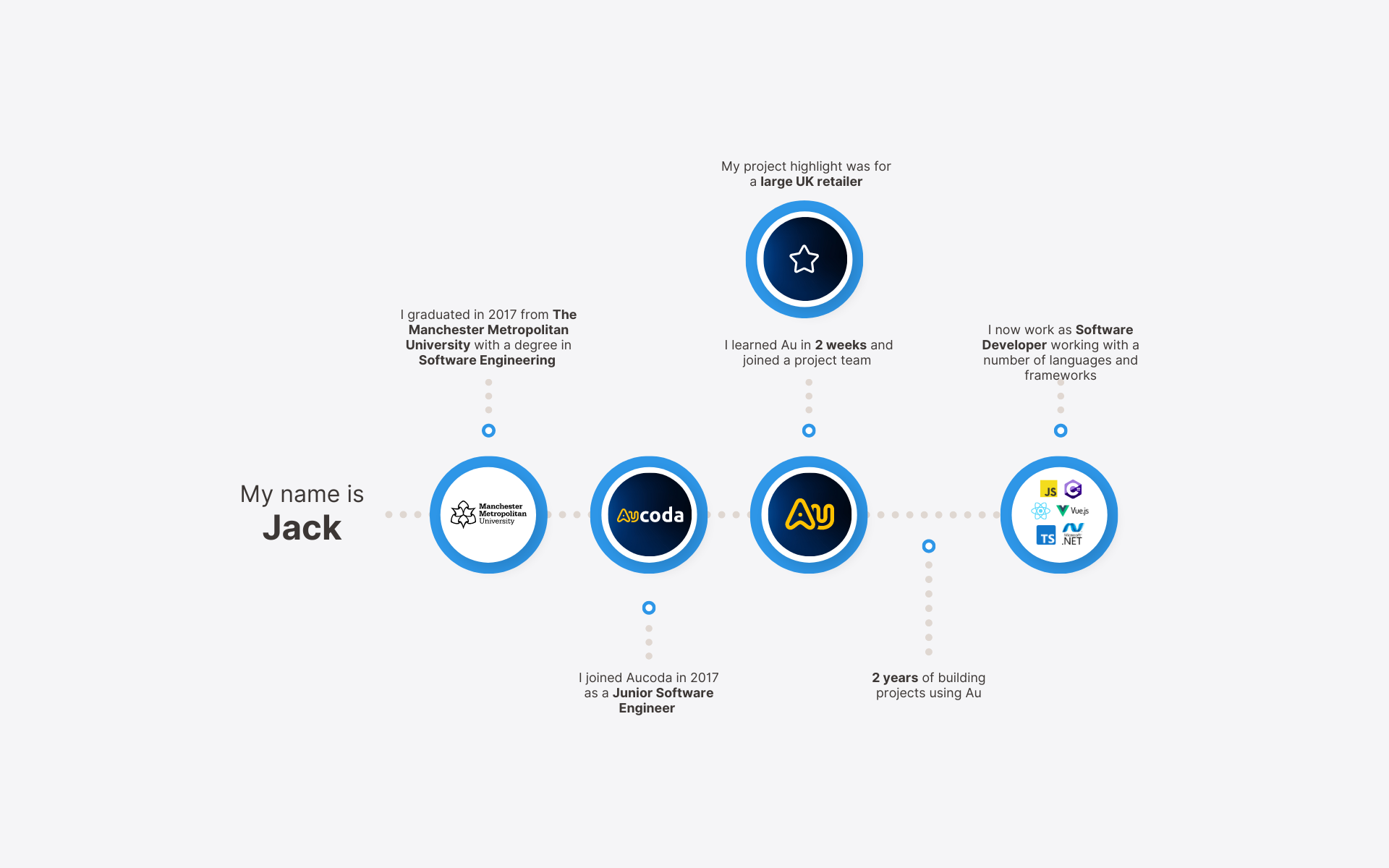 Jack's developer journey: a Software Engineering degree from Manchester Metropolitan University in 2017, joined Aucoda in 2017 as a junior software engineer, learned Au in two weeks, two years of projects, project highlight for a large UK retailer, now a software developer working across many languages and frameworks.